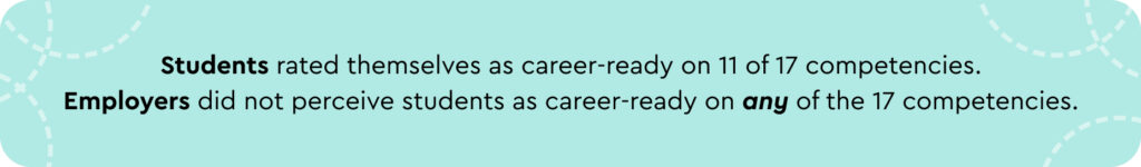 Students rated themselves as career-ready on 11 of 17 competencies. Employers did not perceive students as career-ready on any of the 17 competencies.