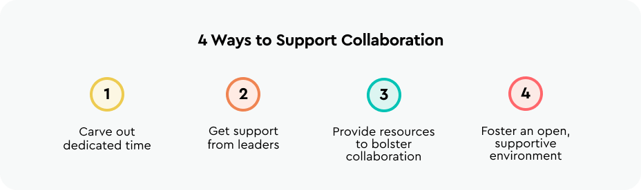 4 ways to support teacher collaboration Carve out dedicated time Get overt support from key leaders Provide resources to bolster collaboration Foster an open, supportive environment